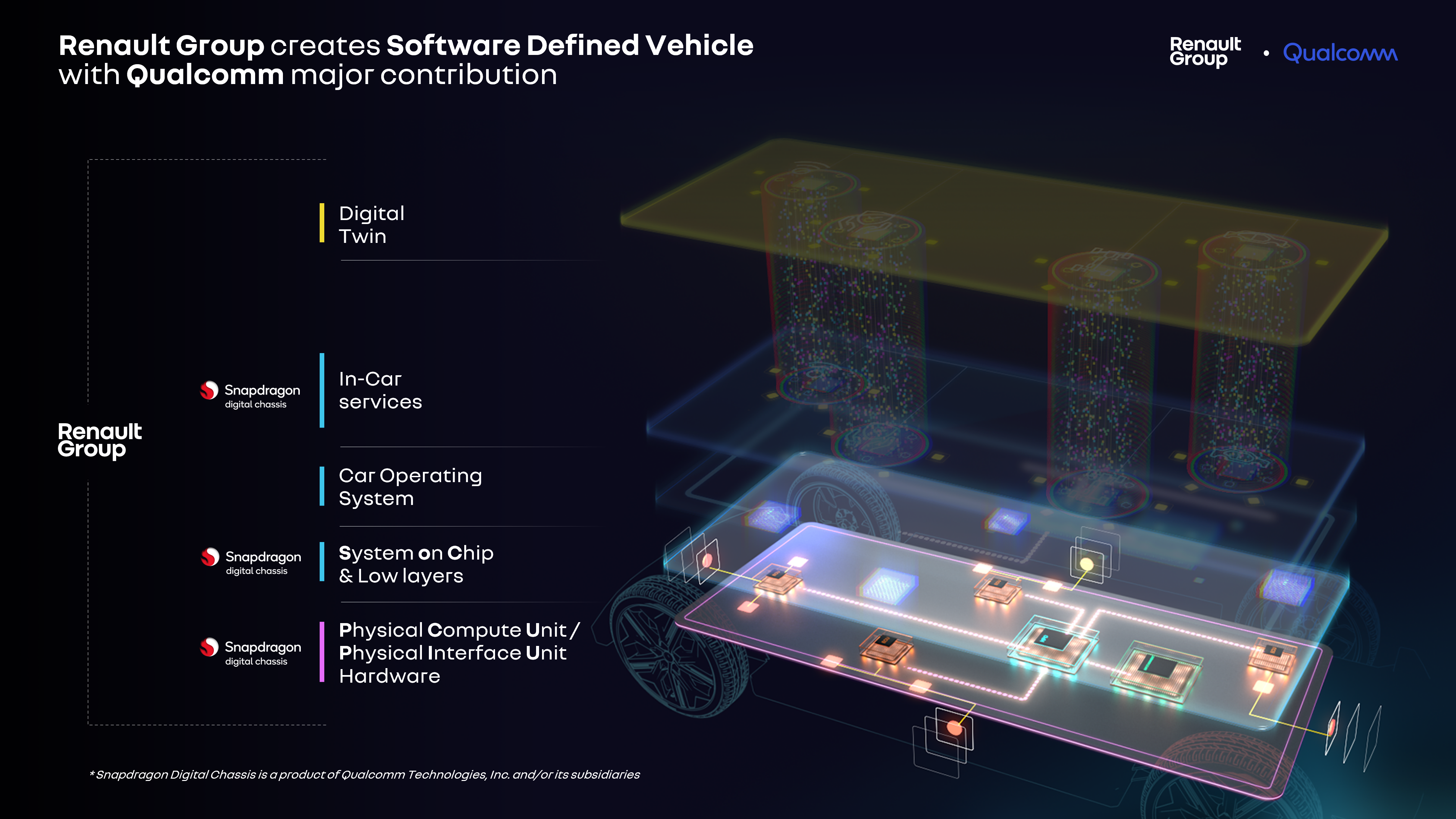 Qualcomm y Renault Group extienden su cooperación estratégica a Ampere, la nueva entidad eléctrica y de software de Renault, para desarrollar conjuntamente una arquitectura electrónica centralizada para vehículos eléctricos de Software Defined Vehicle basados en Snapdragon Digital Chassis